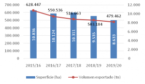 Evolución superficie tomate Almería
