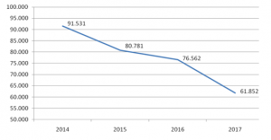 Evolución del número de beneficiarios valencianos de pago único: