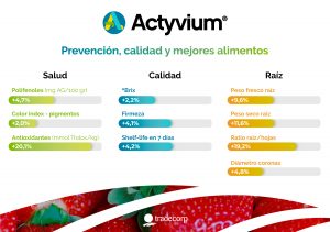 Actyvium-infografia bioestimulante tradecorp
