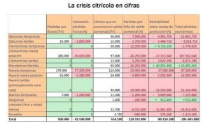 asaja crisis citricos