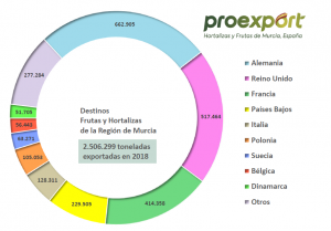 GRÁFICA exportación murcia 2018