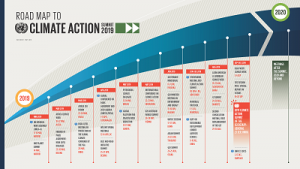 climate actions