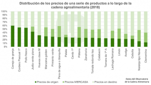 UdU_distribucion precios cadena