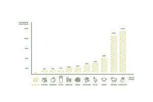 Infografía consumo de agua de alimentos