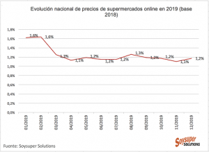 Evolucion precios supermercados 2019 Soysuper