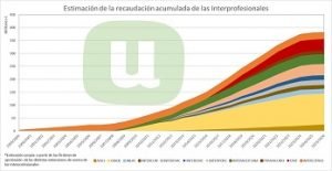 union uniones interprofesionales recaudacion