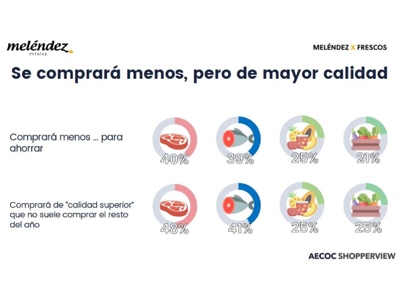 aecoc consumo navidad 2022