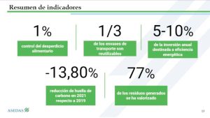 indicadores sostenibilidad supermercados