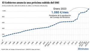 subida-salario-minimo-espana-enero-2023