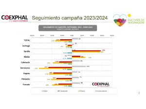 Datos campaña hortofrutícola 2023_2024 Coexphal