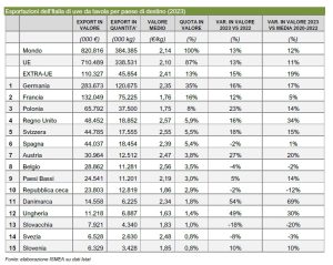 TABLA EXPORTACION ITALIANA DE UVA DE MESA POR PAISES DE DESTINO EN 2023_FUENTE ELABORACION DE ISMEA CON DATOS ISTAT