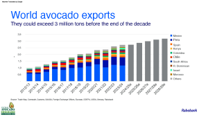 Global_Avacado_Exports