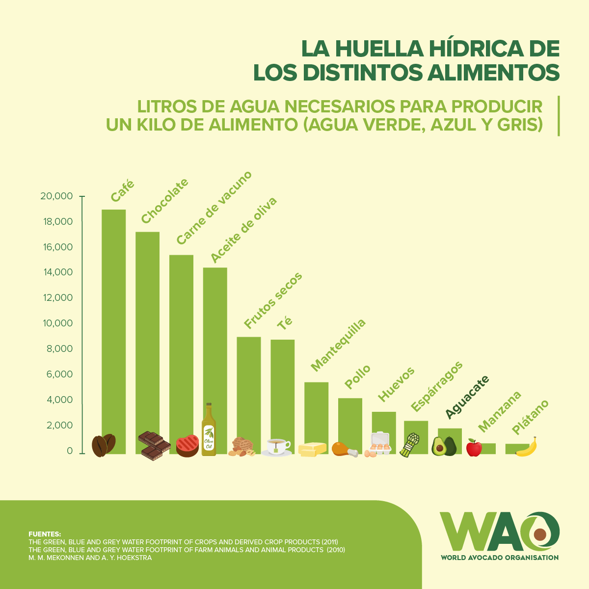 Consumo agua aguacate