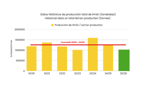 GRÁFICOS LIMON