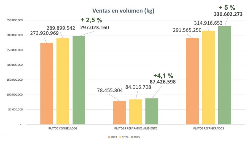 Ventas en volumen - platos preparados
