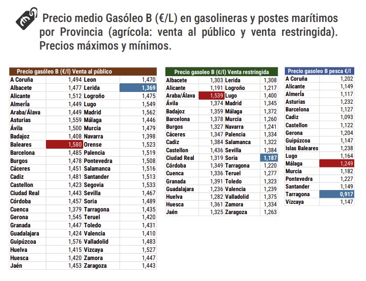 PRECIOS-GASOLEO