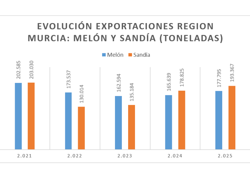 MELÓN,Y,SANDÍA